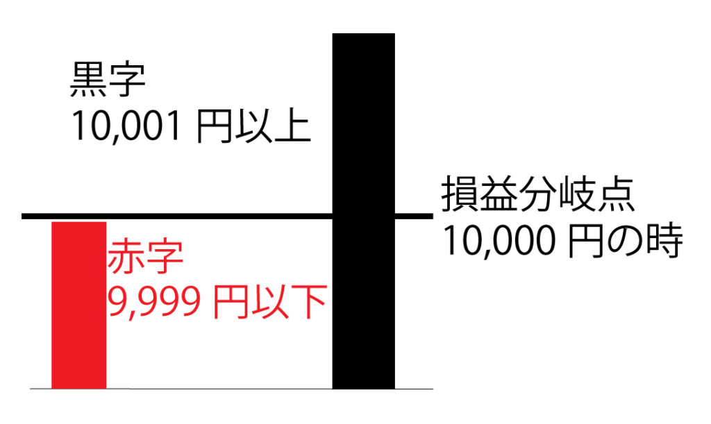 損益分岐点の考え方の画像